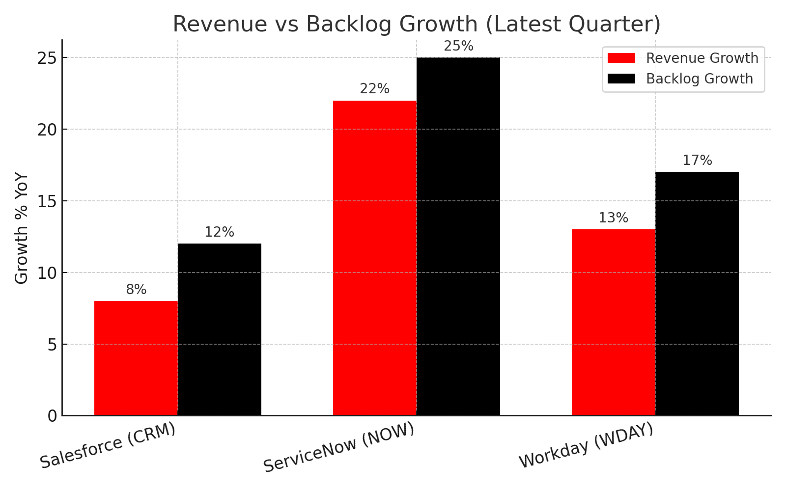 Revenue vs Backlog Growth (Latest Quarter) bar chart showing 22% revenue growth and 17% backlog growth YoY.