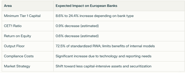 Expected impact on European Banks table.