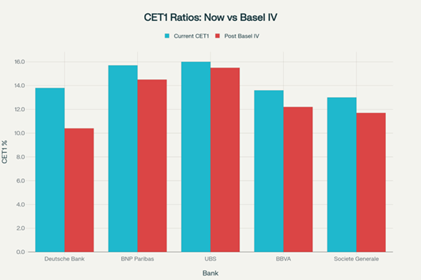 Bar chart comparing CET1 ratios for Deutsche Bank, BNP Paribas, UBS, BBVA, and Societe Generale.