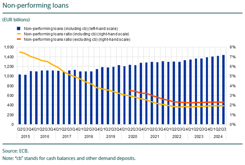 Non-performing loans ratio (including cb) and excluding cb over time.