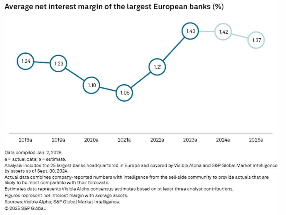 Line chart showing average net interest margin for 25 European banks from 2018 to 2025.