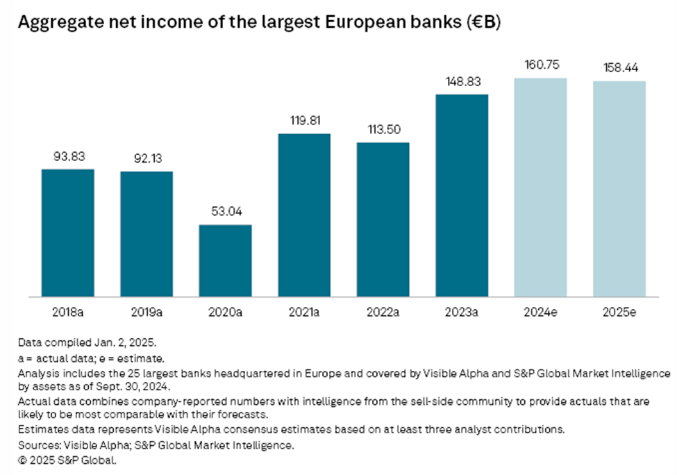 Bar chart showing the aggregate net income of the 25 largest European banks (in €) from 2018 to 2025.