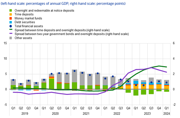 Stacked bar chart showing the spread between time deposits and overnight deposits over time, with additional data for money market funds, debt securities, and other assets.