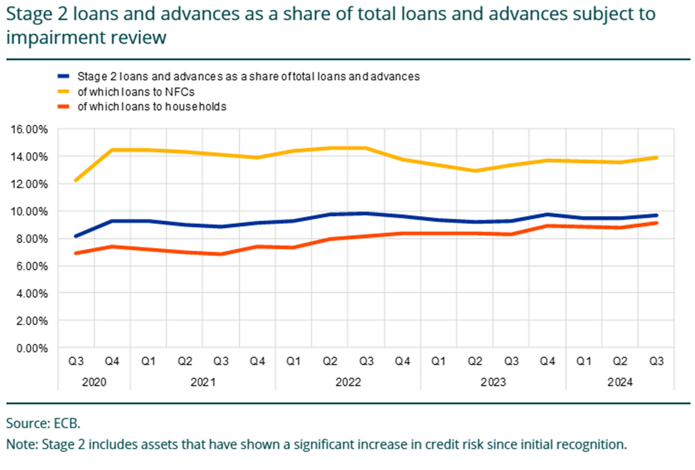 Line graph showing Stage 2 loans and advances as a percentage of total loans and advances from Q4 2020 to Q3 2024.