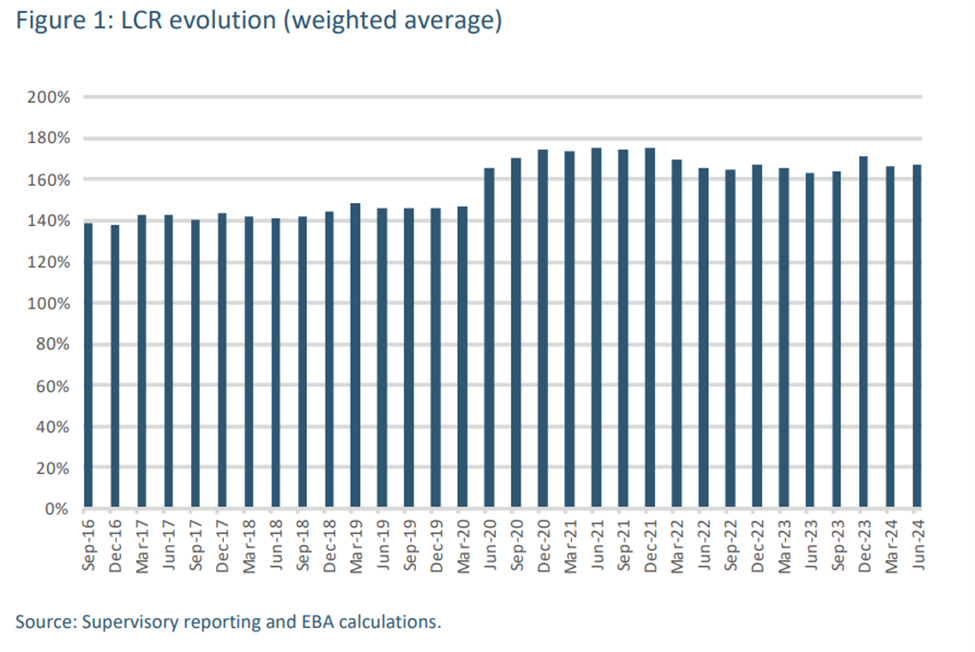 Weighted average LCR evolution chart from September 2016 to June 2024.