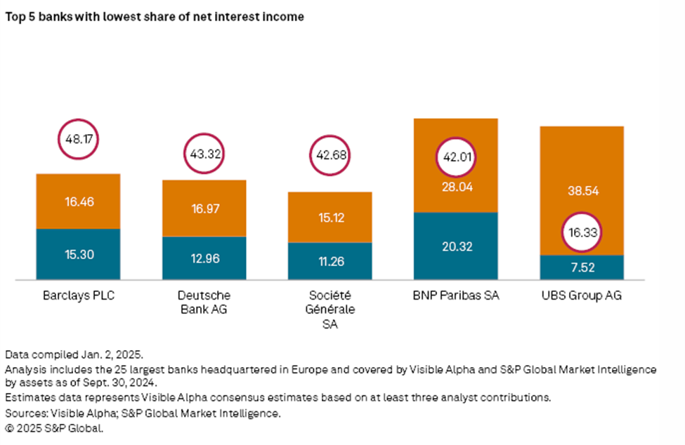 Barclays PLC, Deutsche Bank AG, Societe Generale SA, BNP Paribas SA, and UBS Group AG share of net interest income.