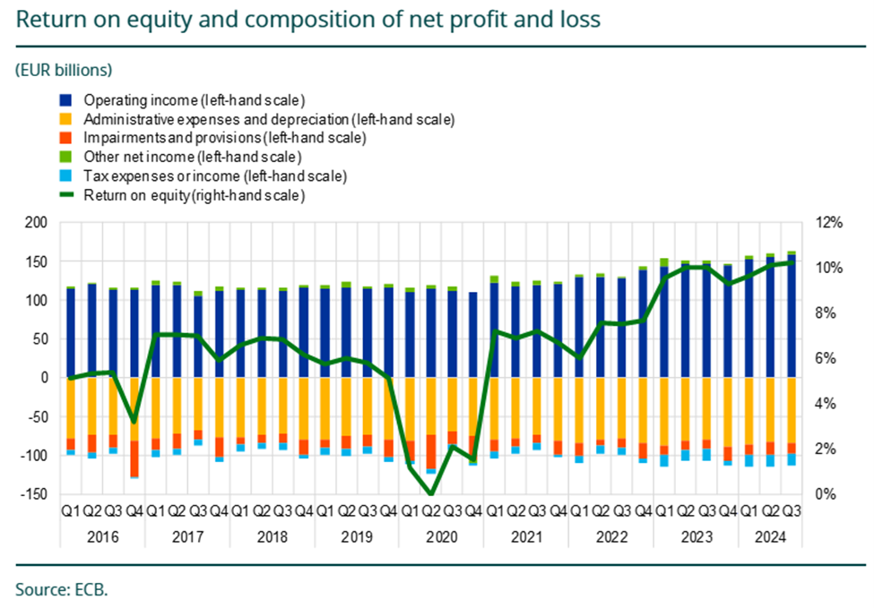 Return on equity trend (2016-2024) showing fluctuating percentages.