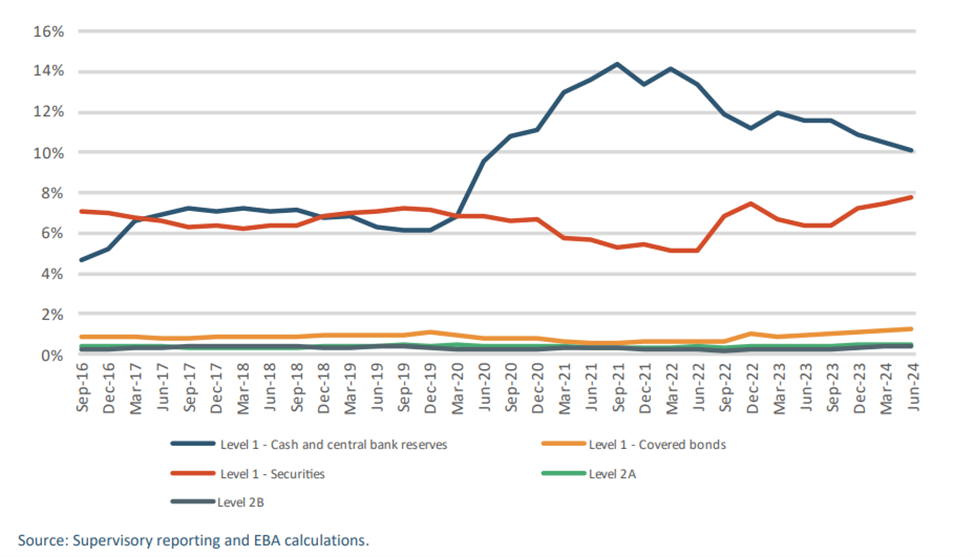 Line chart showing levels 1, 2A, and 2B of cash and central bank reserves and covered bonds from September 2016 to June 2024.