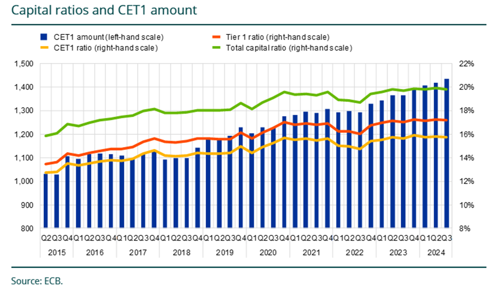 Stacked bar chart showing CET1 ratio and total capital ratio from 2015 to 2023.