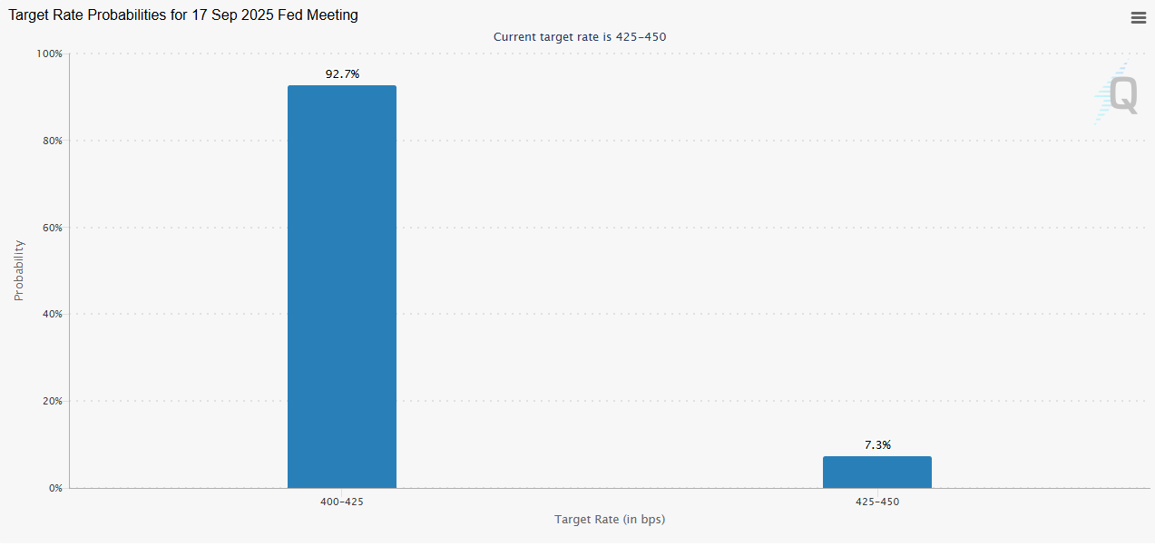 Probability chart shows 92.7% for 400-425 bps, 7.3% for 425-450 bps.