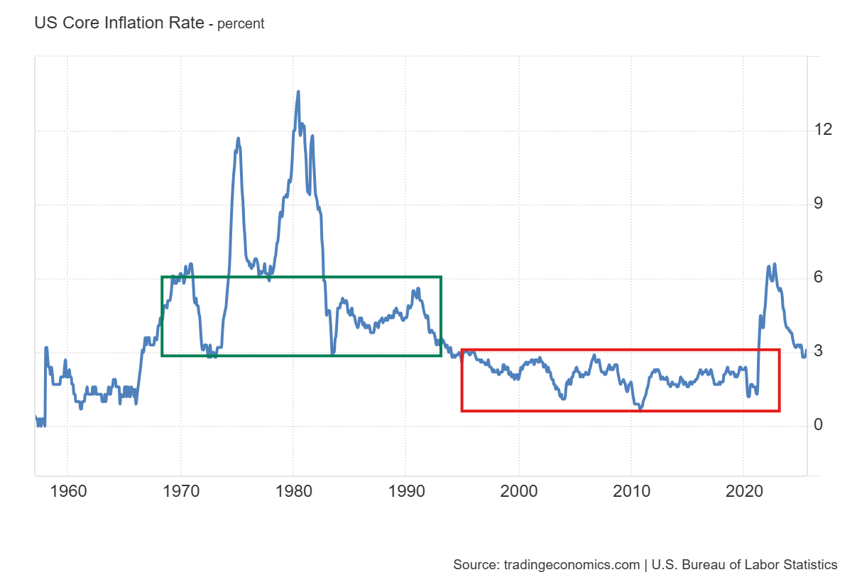 US Core Inflation Rate - percent line graph from 1960 to 2020.