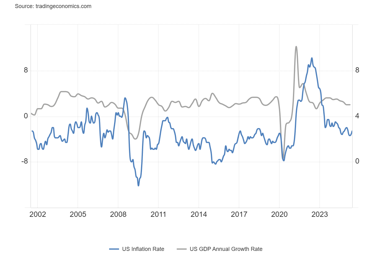 US inflation rate and GDP annual growth rate from 2002 to 2023.