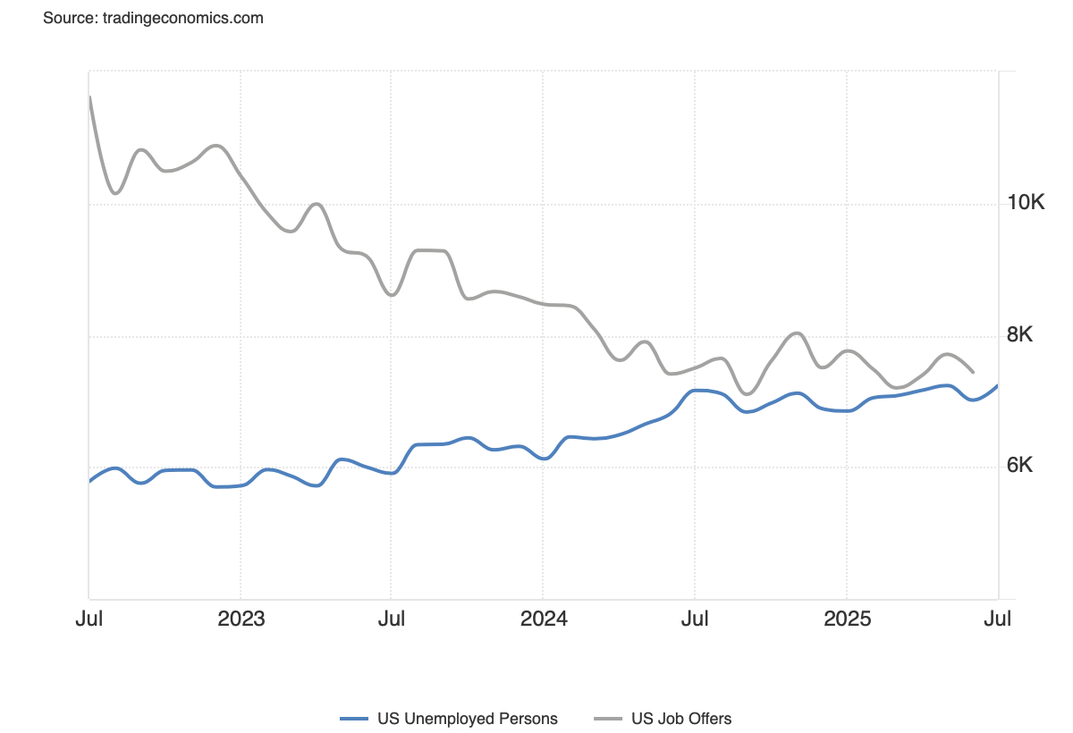 Line chart showing US Unemployed Persons and US Job Offers from July 2023 to July 2025.
