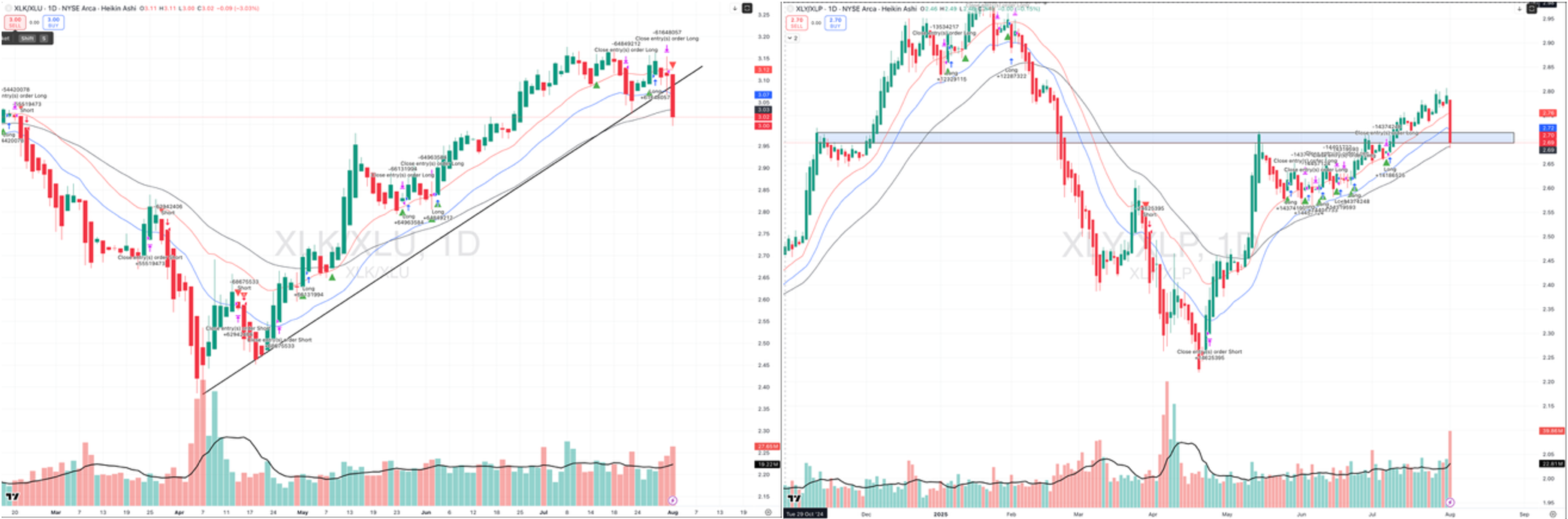 Line chart showing stock price over time with a 50-day moving average.