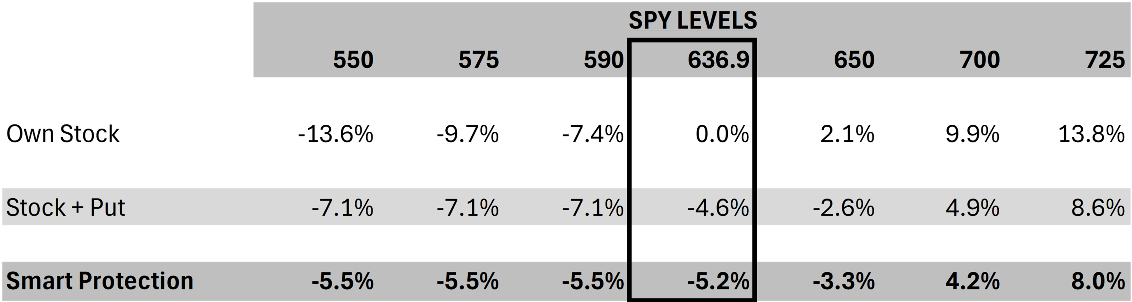 Spy levels chart showing stock and put options percentages.