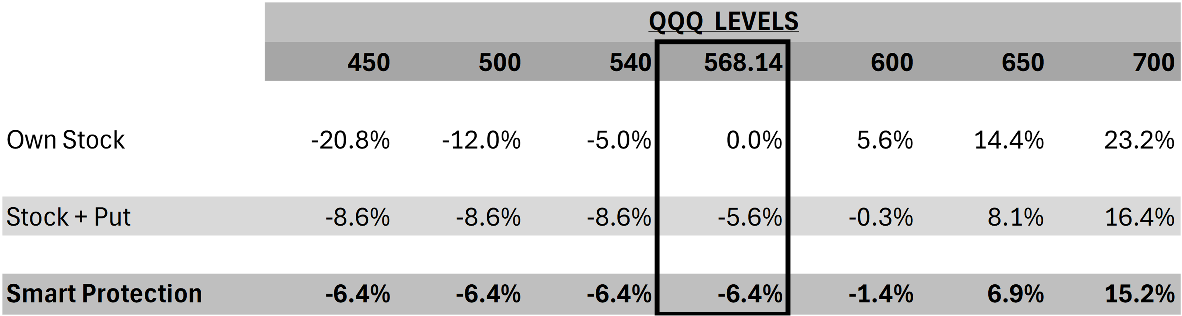 QQQ levels chart showing stock percentage changes: -20.8% to 23.2%.