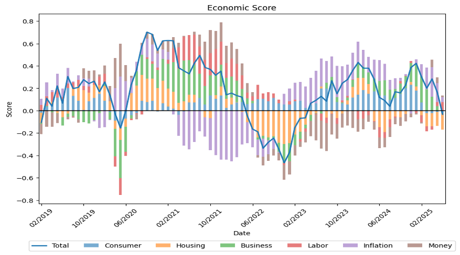 Stacked bar chart showing economic scores by category from February 2019 to February 2025.