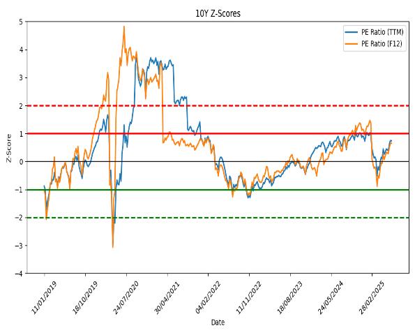 10Y PE Ratios (TTM & F12) showing fluctuating values over time.