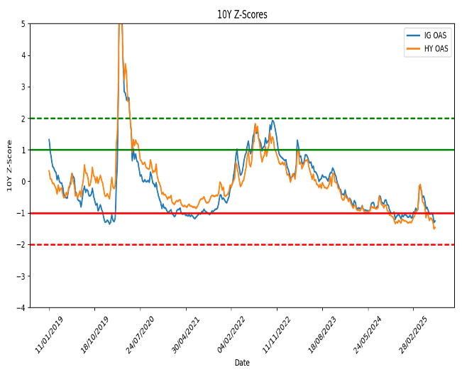 10Y Z-Scores: Blue line shows Z-Scores, orange line shows Z-Scores.