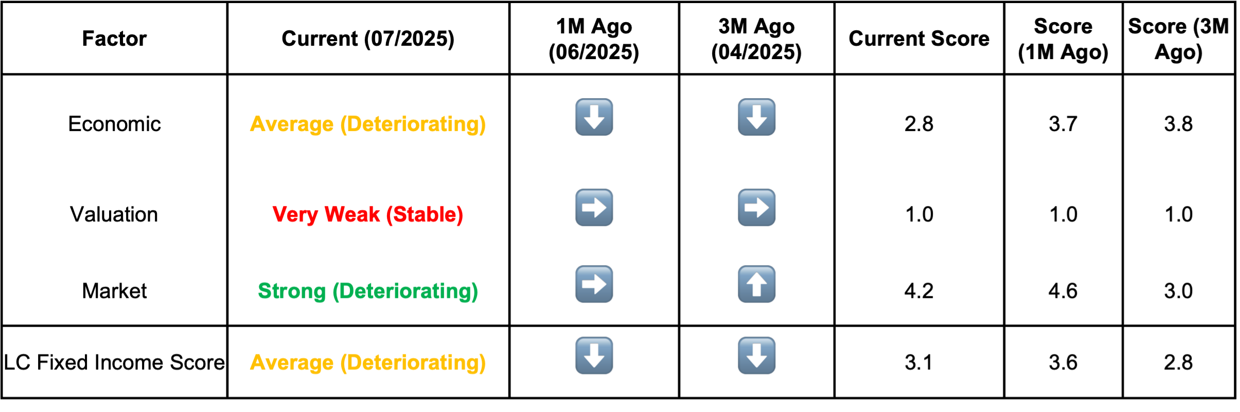 Score comparison chart showing investment ratings for Economic, Valuation, Market, and LC Fixed Income.