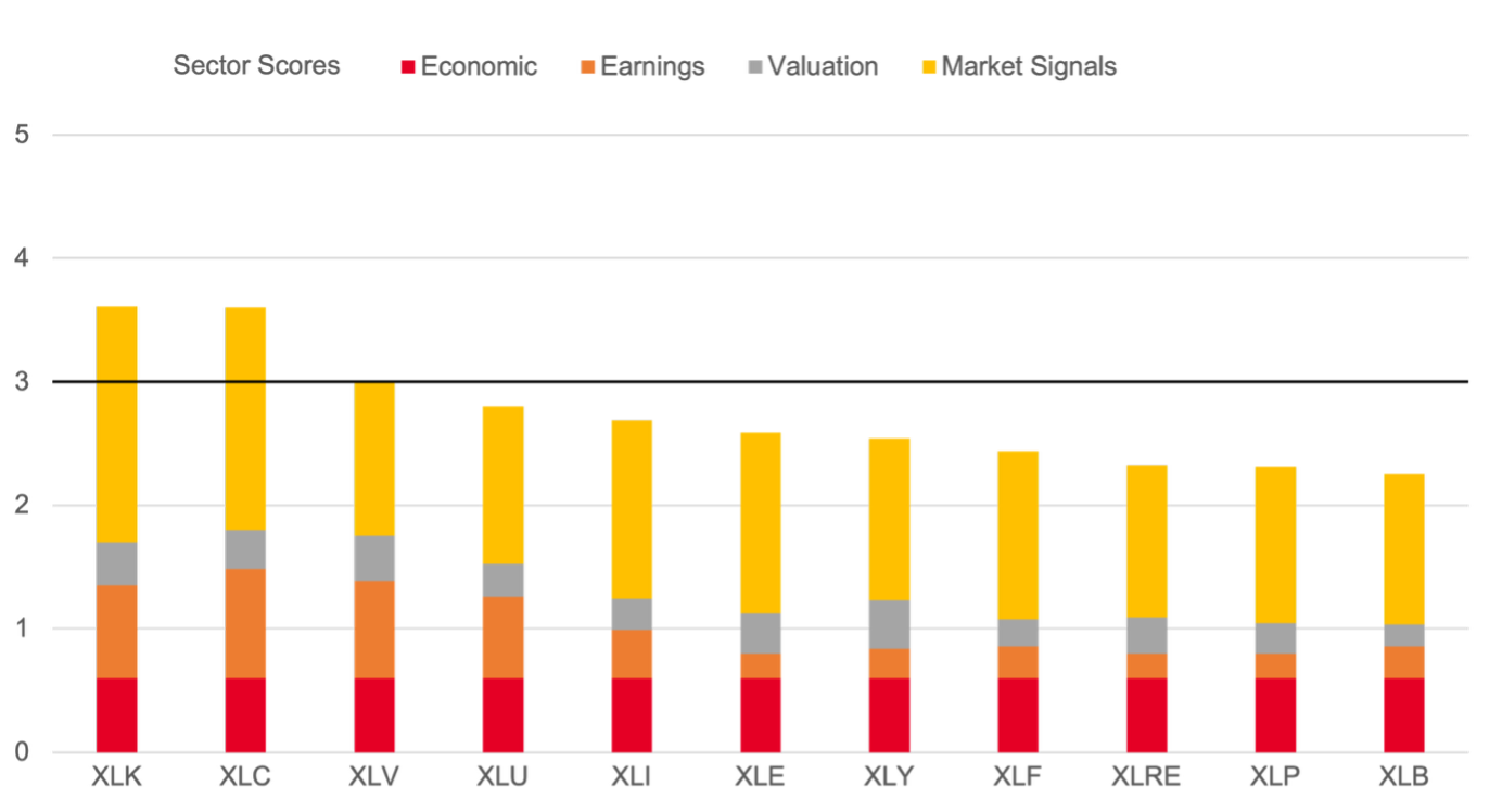 Stacked bar chart showing Economic, Earnings, and Market Signals for various sectors.