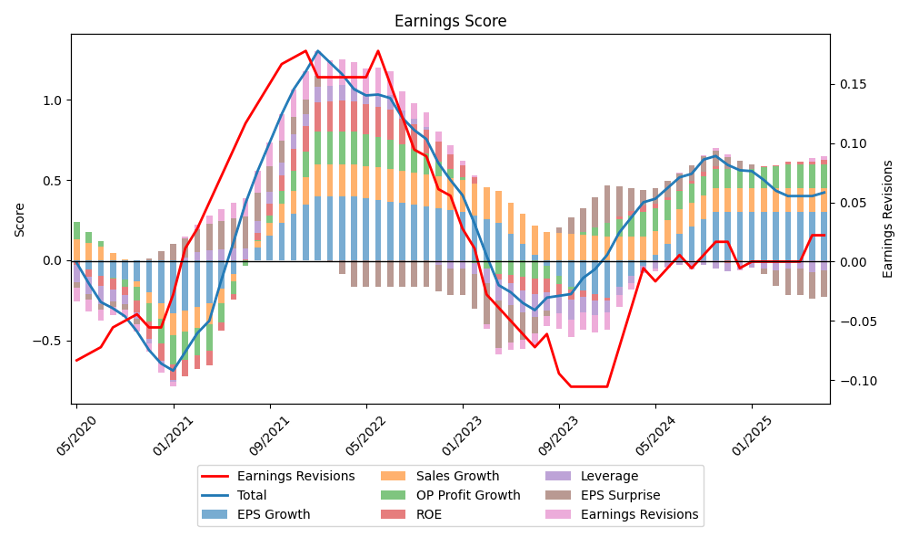 Stacked bar chart showing revisions, total, EPS growth, EPS surprise, and ROE over time.