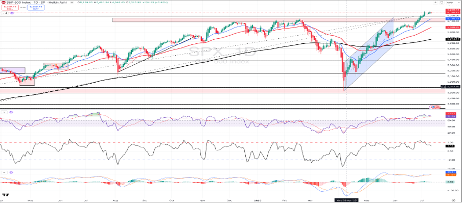 S&P 500 index chart showing price and moving averages.