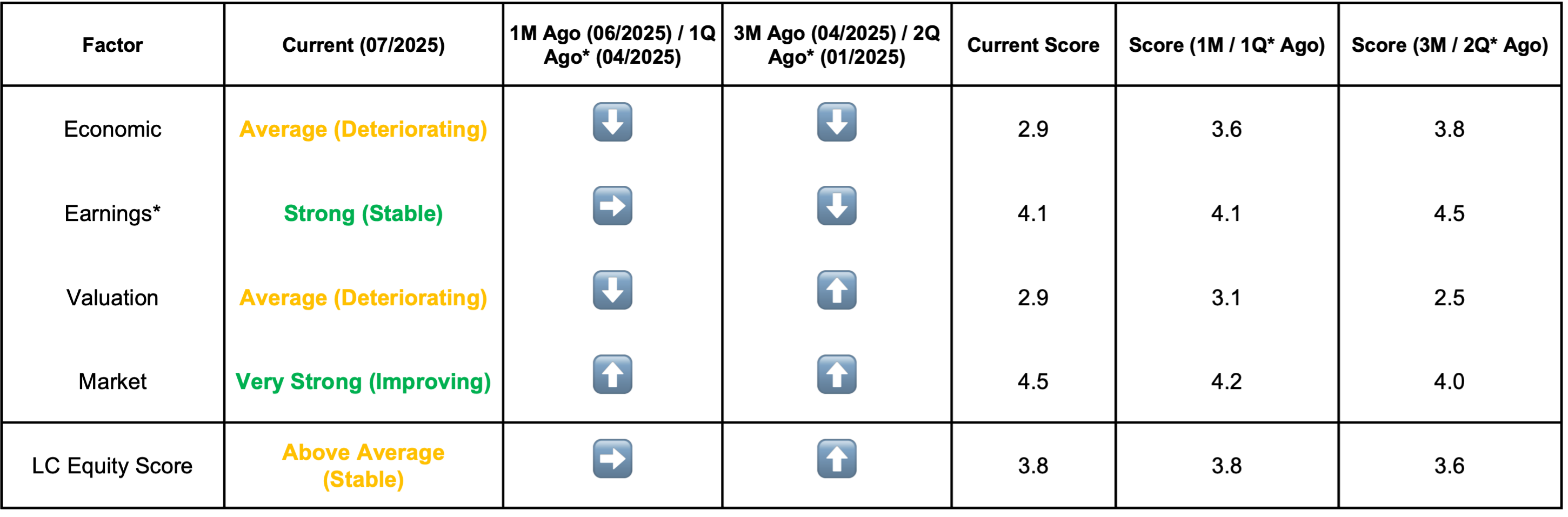 Score comparison table showing investment factor ratings.