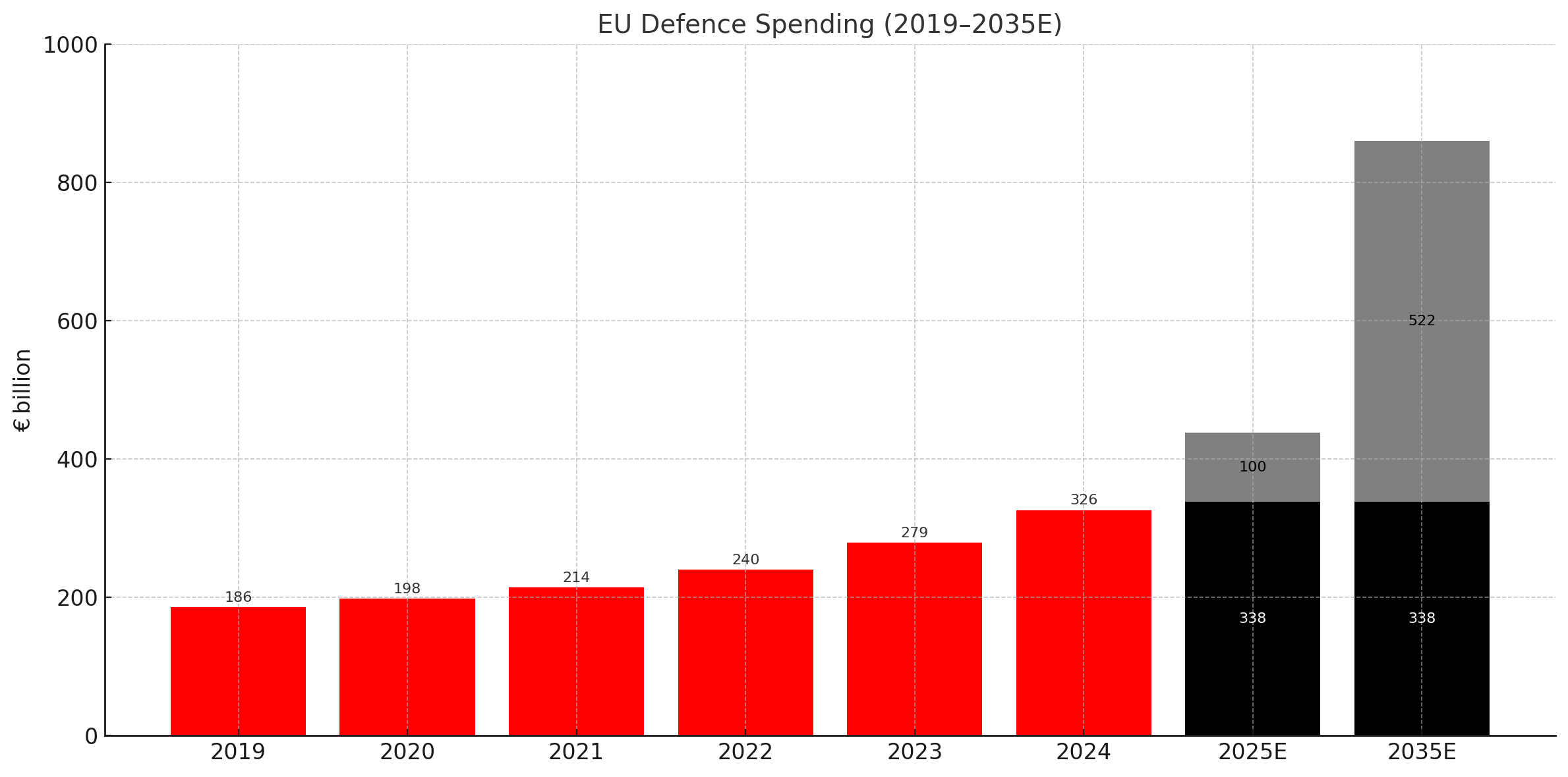 Bar chart showing EU defence spending in billions of Euros from 2019 to 2035E.