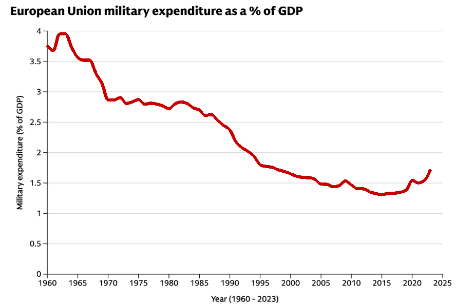 Line chart showing European Union military expenditure as a percentage of GDP from 1960 to 2023.