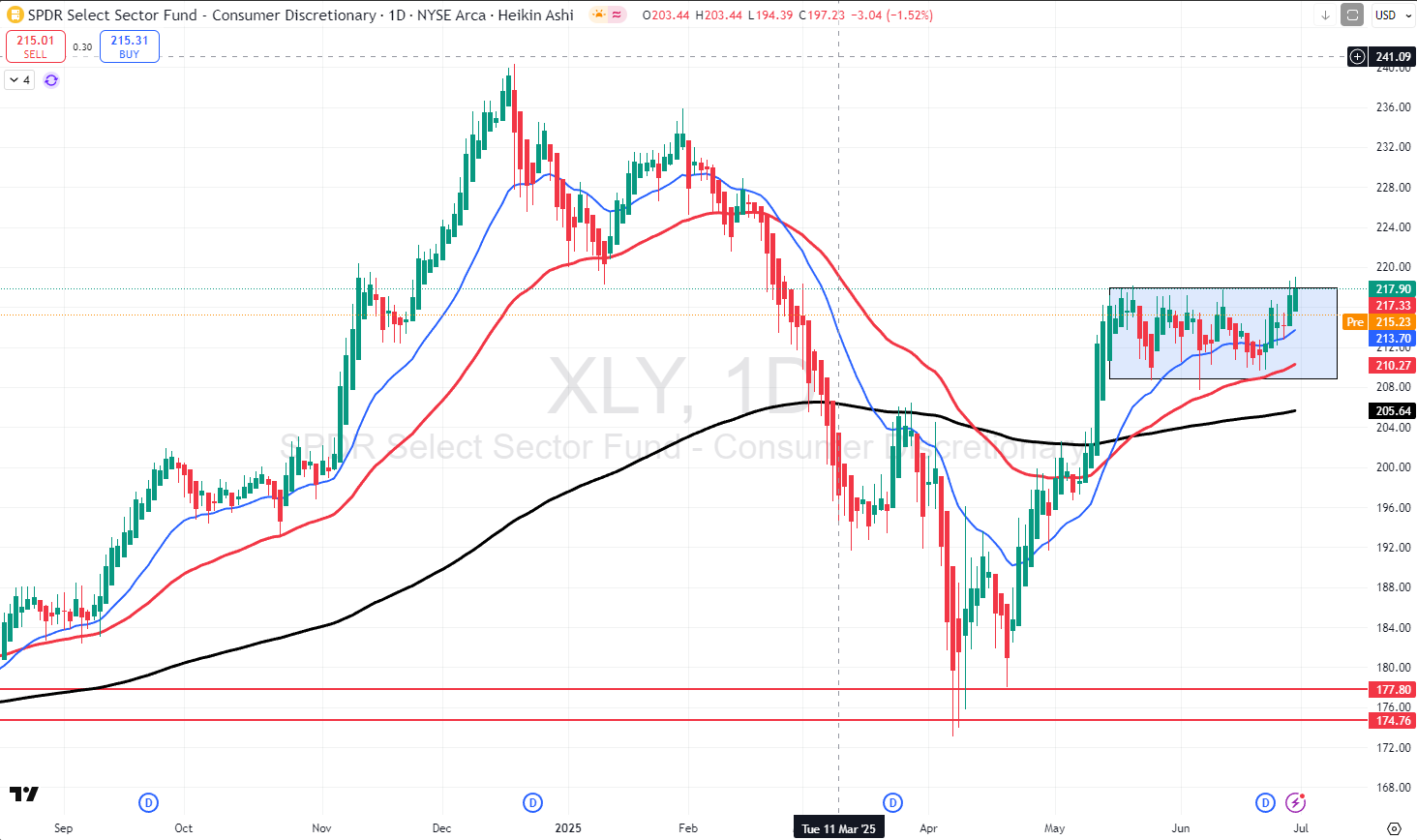 SPDR Select Sector Fund - Consumer Discretionary chart showing price trends from September 2020 to July 2023.