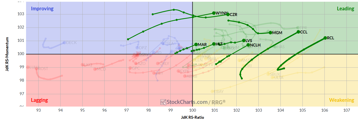 StockCharts.com/RRG® chart showing relative strength ratio (RS) for various stocks, with color-coded zones indicating improving or weakening trends.