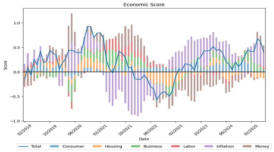 Bar chart showing economic score fluctuations from February 2019 to February 2025.