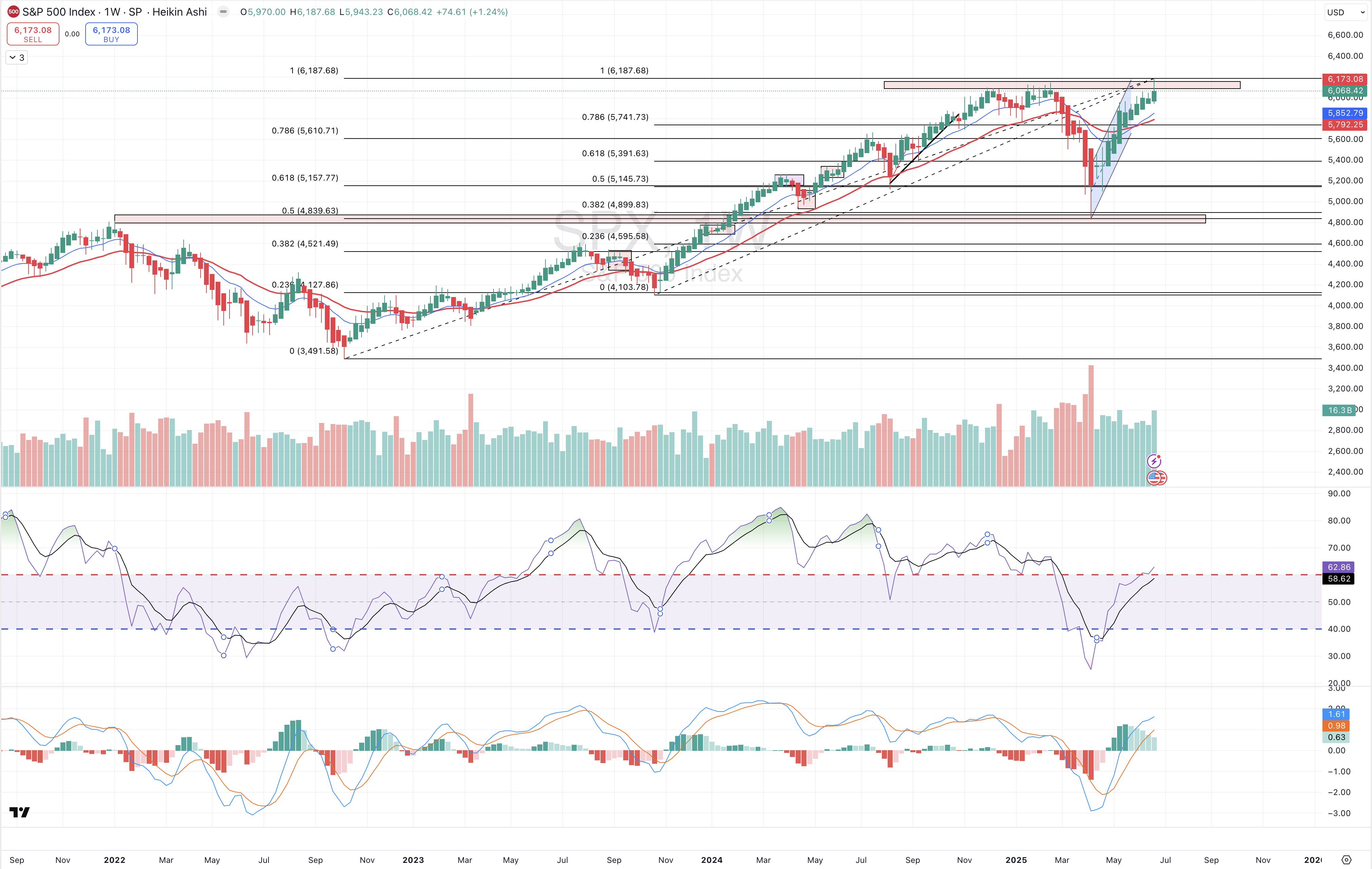 One-week S&P 500 index chart showing price fluctuations from 4,107.86 to 4,773.08.