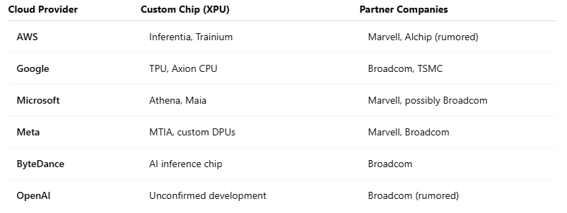 Table listing cloud provider partnerships with XPU chip development companies, primarily Broadcom.