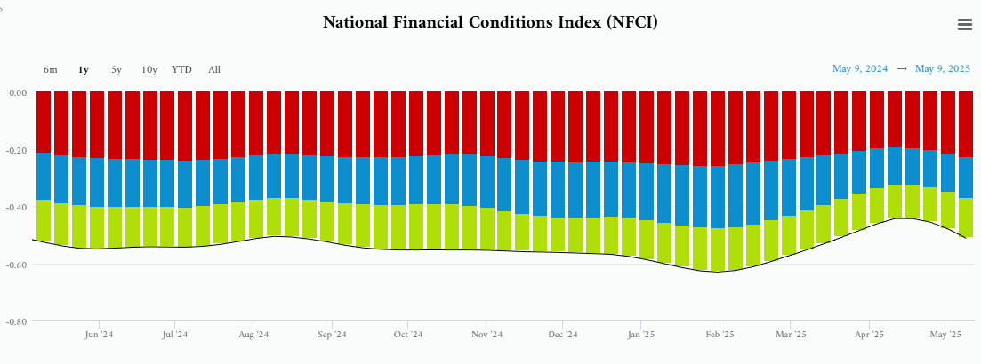 Stacked area chart showing NFCI values from June 2024 to May 2025.