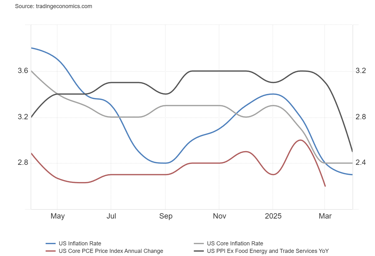 US Inflation Rate and US Core PCE Index YoY chart.