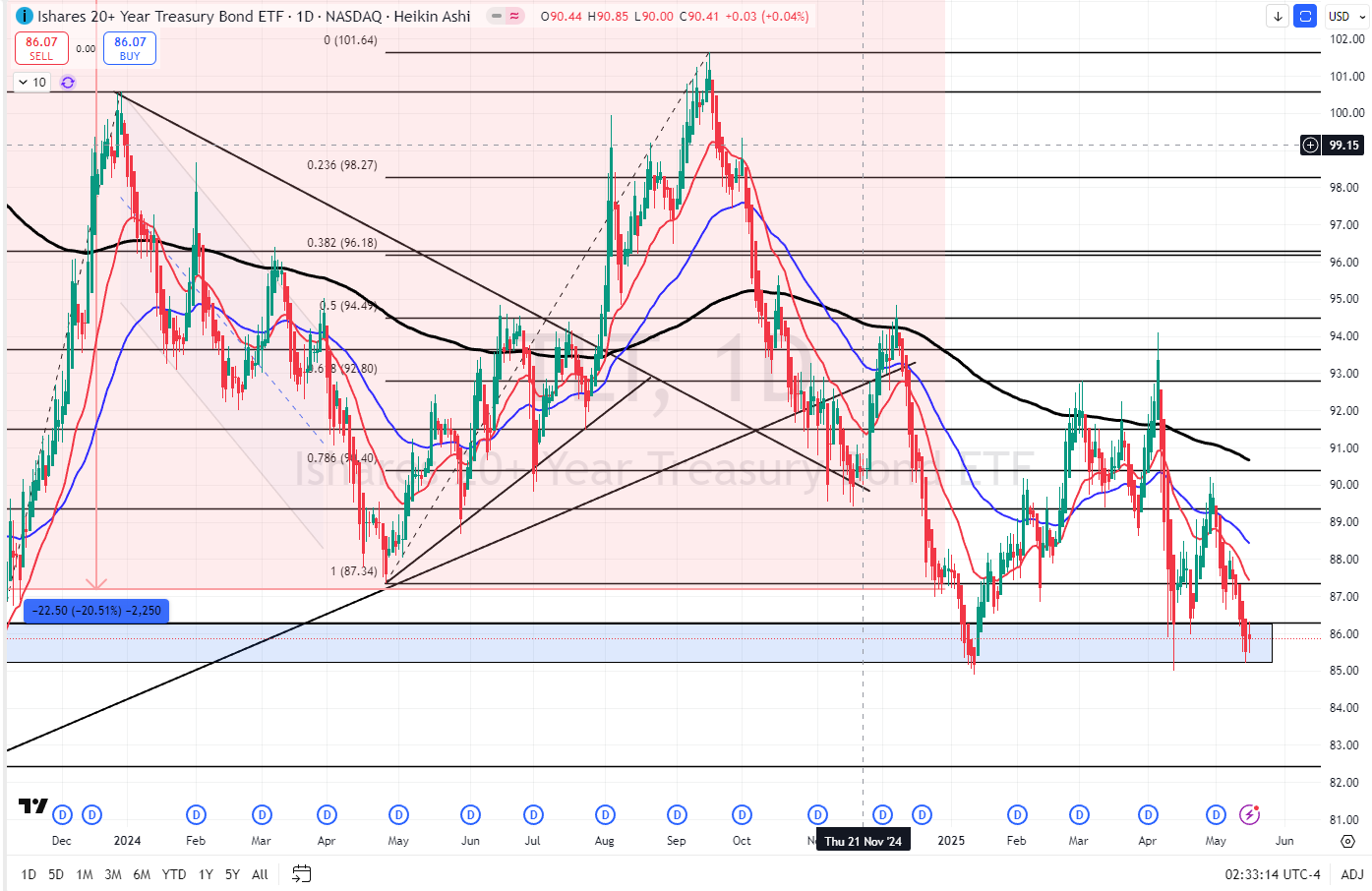 TradingView chart showing the iShares 20+ Year Treasury Bond ETF (TLT) price over time.
