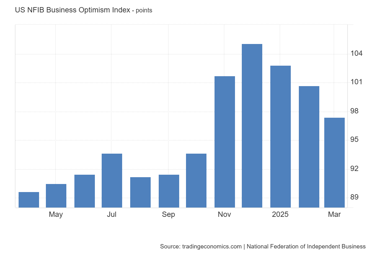 NFI Business Optimism Index chart showing points from May to March.