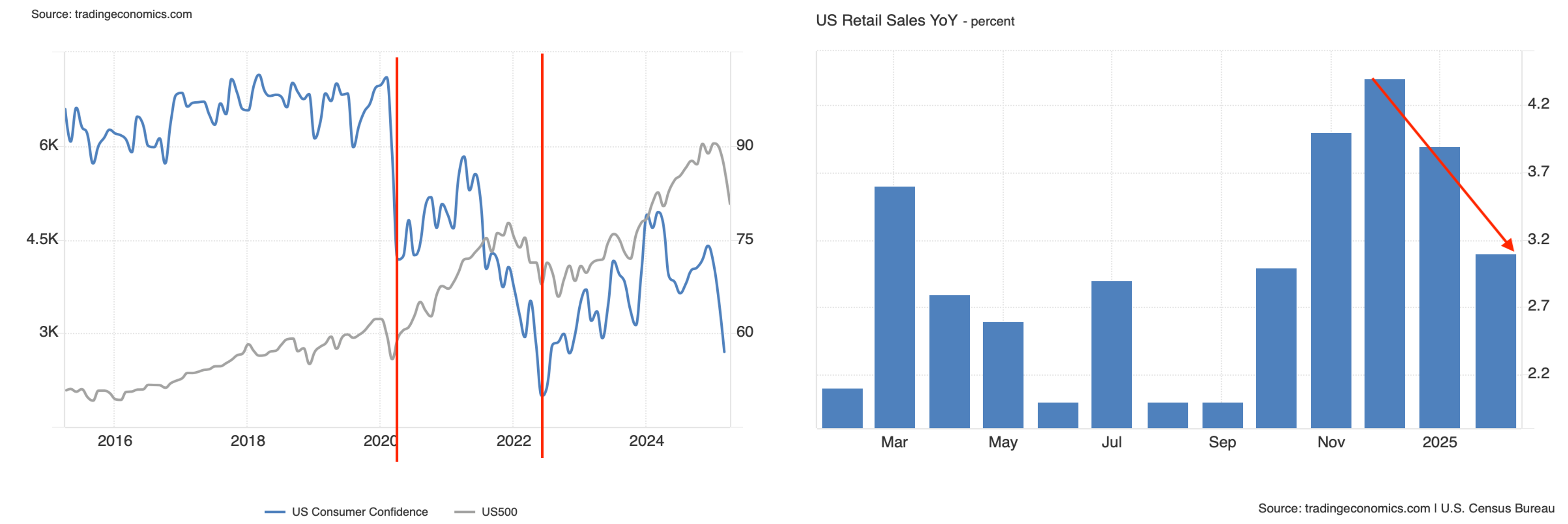 US Retail Sales YoY - percent.