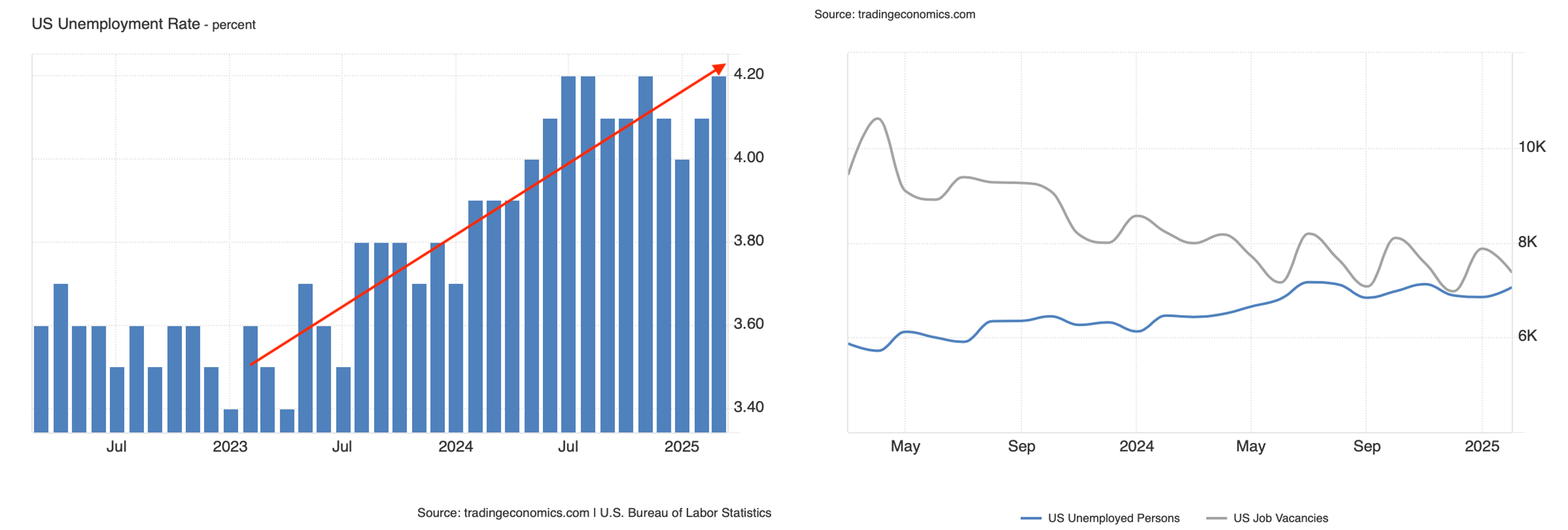 US unemployment rate line chart showing trends from July 2023 to September 2025.