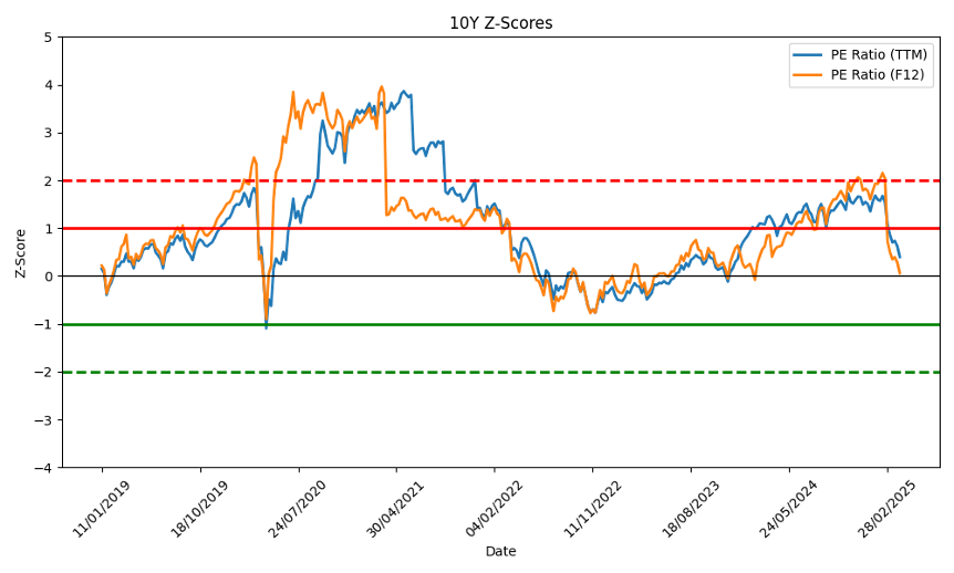 10Y Z-Scores: Blue line shows PE Ratio (TTM), red line shows PE Ratio (F12).