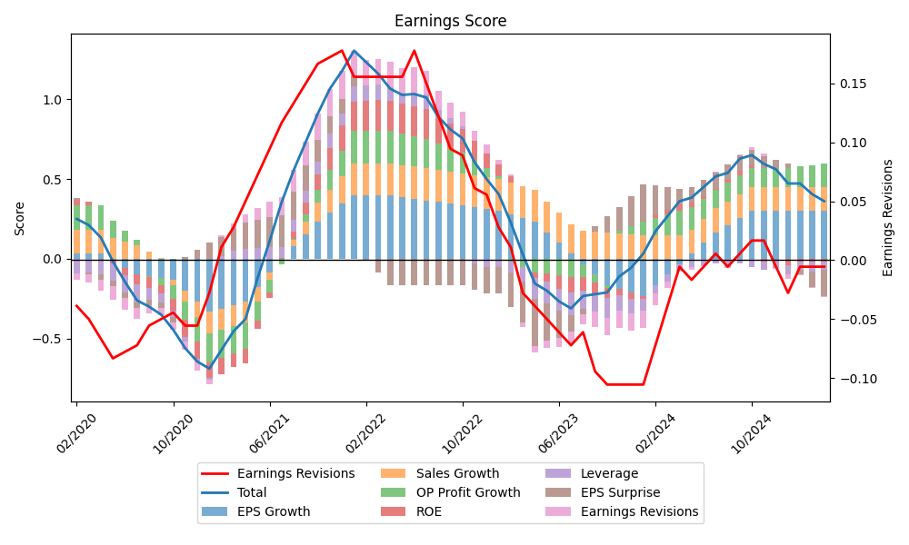Stacked area chart showing earnings revisions, total, EPS growth, EPS surprise, and ROE over time.
