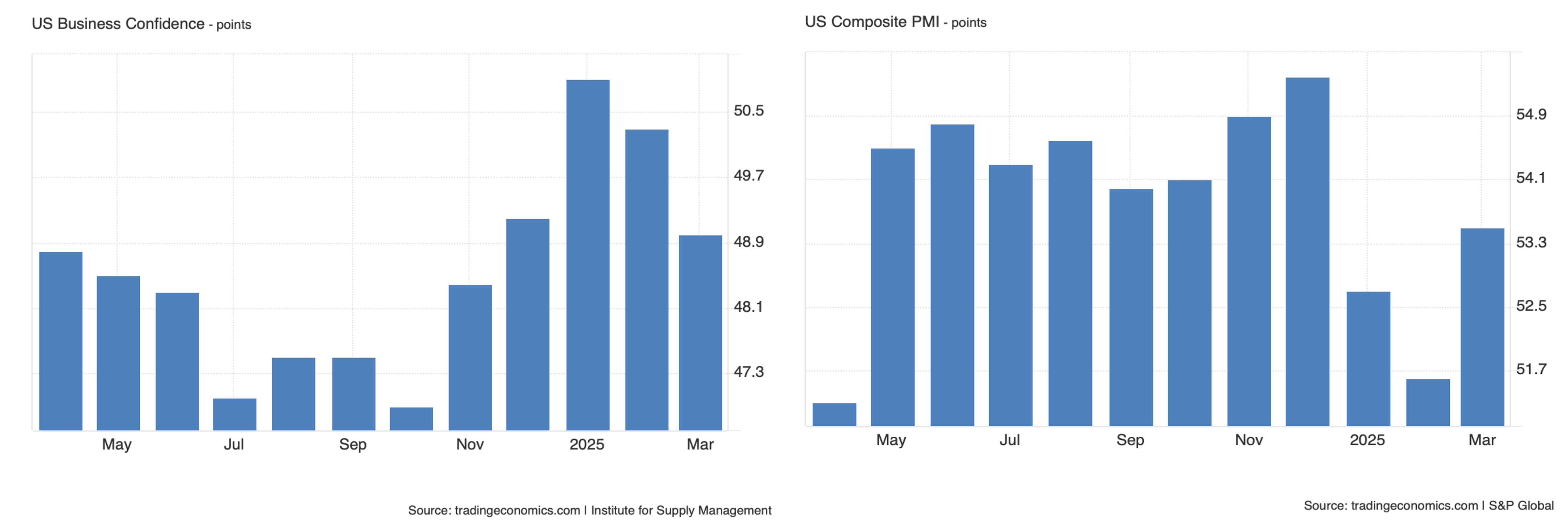 Composite PMI chart showing values from May to Mar, representing economic activity.