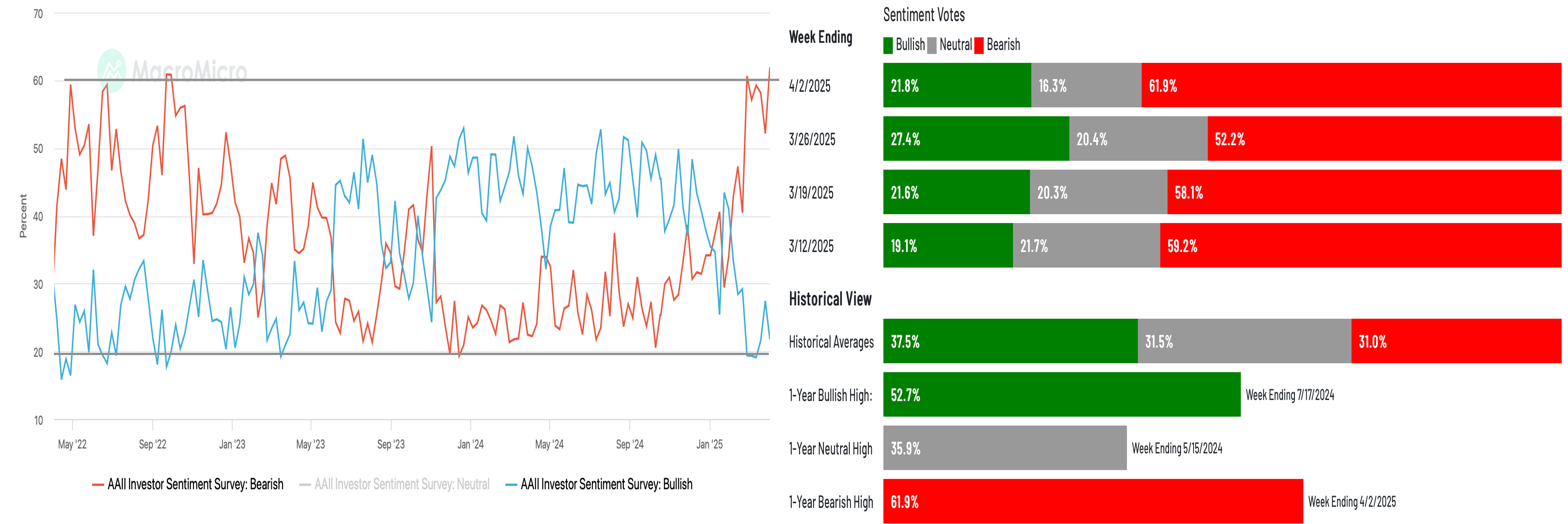 Weekly investor sentiment survey showing Bullish at 61.9% and Bearish at 21.8% as of 4/20/2025.