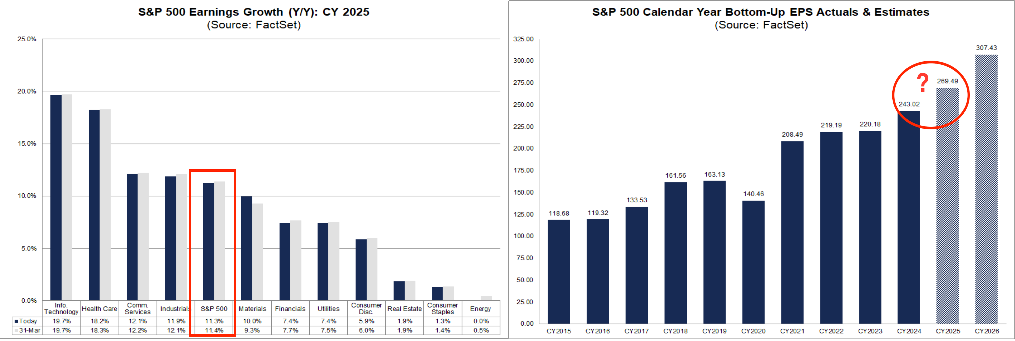 S&P 500 year-end earnings estimates, bar chart showing CY2016-CY2025.