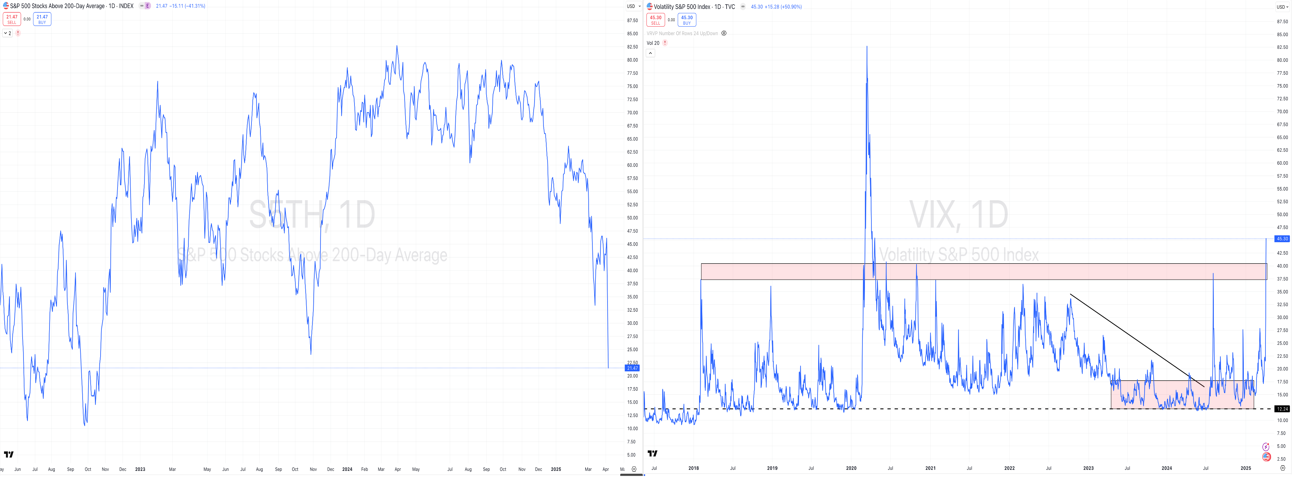 S&P 500 200-Day Average, 1D, 14.23%.