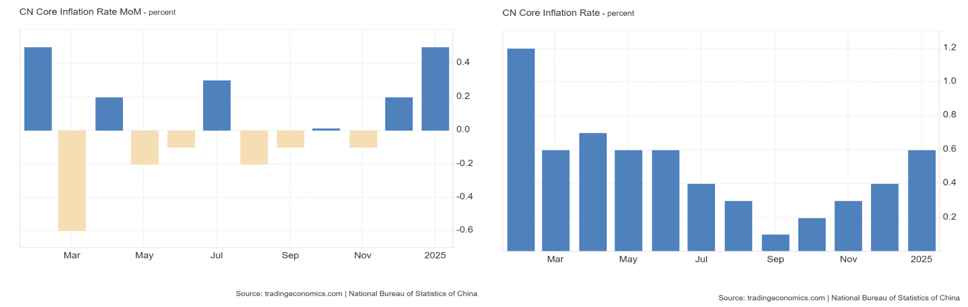 CN Core Inflation Rate MoM - percent.