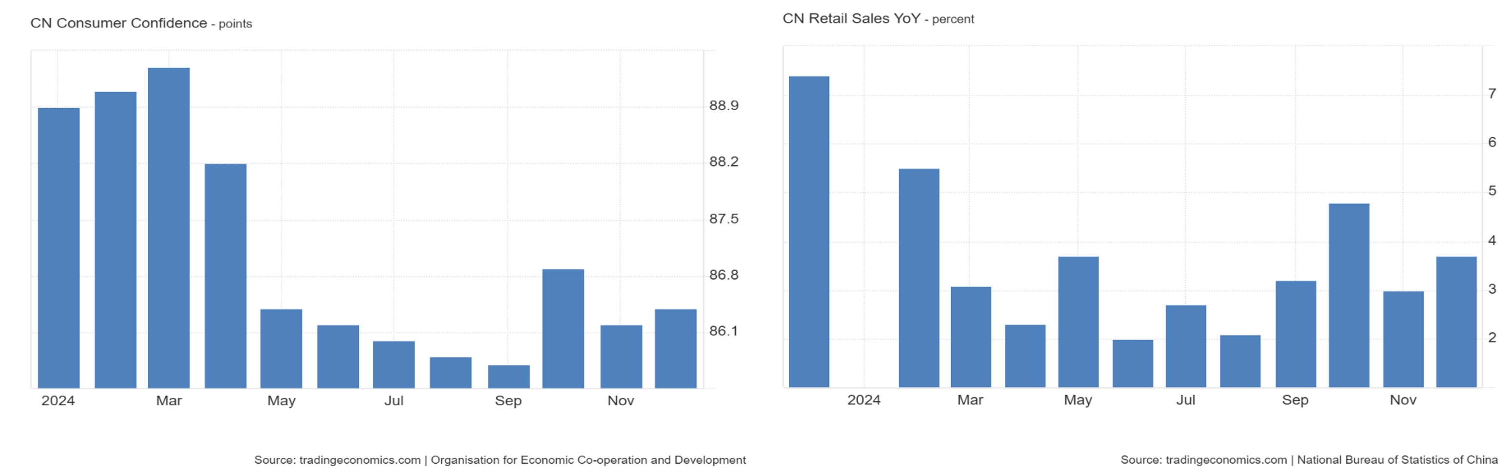 CN Retail Sales YoY - percent, 2024 chart.
