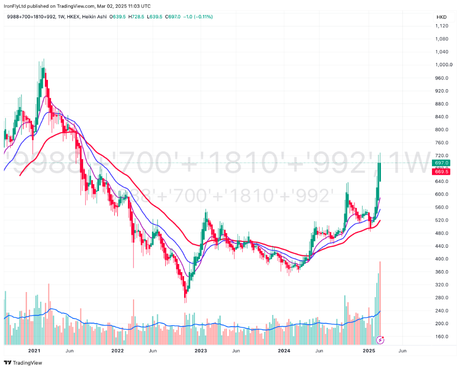 Weekly HKEX 9988 chart showing price and 700-day moving average.